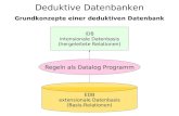 Deduktive Datenbanken Grundkonzepte einer deduktiven Datenbank IDB intensionale Datenbasis (hergeleitete Relationen) EDB extensionale Datenbasis (Basis-Relationen)