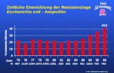 © Dr. Michael Kresken (1) Zeitliche Entwicklung der Resistenzlage Escherichia coli - Ampicillin N 987 1129 1344 1573 1401 1381 520 361 834 431 1323 783.