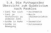 1 5.4. Die Pythagoräer Übersicht zum Quadrivium nach Proklos Zahl für sich Zahl im Verhältnis zu anderer Zahl Größe in Ruhe Größe in Bewegung Arithmetik.