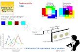 Medien- Technik Farbmodelle RGB Farbmisch-Experiment nach Newton Versagt bei gesättigten Cyan-Tönen: +=+ 1642-1727.