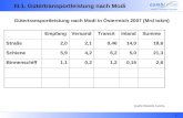 1 III.1. Gütertransportleistung nach Modi Gütertransportleistung nach Modi in Österreich 2007 (Mrd tokm) EmpfangVersandTransitInlandSumme Straße2,02,10,4614,018,6.