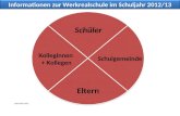 Informationen zur Werkrealschule im Schuljahr 2012/13 Schüler Eltern Kolleginnen + Kollegen Schulgemeinde Stand 28.12.2011.