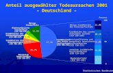 Statistisches Bundesamt Anteil ausgewählter Todesursachen 2001 – Deutschland – Bösartige Neubildungen (ICD C00-C97) 25,7% 5,9% 4,9% 4,1% 12,1% 47,3% Krankheiten.