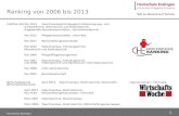 1 Hochschule Esslingen Ranking von 2006 bis 2013 CHE/Die ZeitMai 2013Maschinenbau/Fahrzeugtechnik/Versorgungs- und Umwelttechnik, Mechatronik und Elektrotechnik,