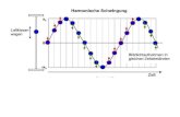 Harmonischer Oszillator Pendel Energieanteile einer Schwingung.