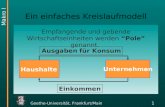 Goethe-Universität, Frankfurt/Main 32 Ein einfaches Kreislaufmodell Empfangende und gebende Wirtschaftseinheiten werden Pole genannt. Haushalte Unternehmen.