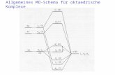 Allgemeines MO-Schema für oktaedrische Komplexe. Die Energieniveaus der d-Orbitale des Zentralatoms Aufspaltung im oktaedrischen Ligandenfeld: d(x 2 -y.