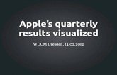 Appleâ€™s quarterly results visualized