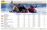 ADAC: Familienfreundlichstes Skigebiet