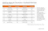 Lieblings-Apps der Deutschen: Facebook führt klar Rangliste der Downloads in Millionen 2015 Quelle: Priori Data Hinweis: Aufgrund von Vorinstallationen.