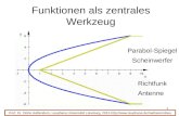 1 Funktionen als zentrales Werkzeug Prof. Dr. Dörte Haftendorn, Leuphana Universität Lüneburg, 2015  Scheinwerfer Antenne.