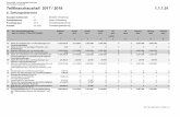 Teilfinanzhaushalt 2017 / 2018 1.1.1 - · PDF file301 / 00 / 28.07.2017 / 13:29 / 0-1 Universitäts- und Hansestadt Greifswald Kernhaushalt Greifswald 1 von 167 A. Zahlungsübersicht