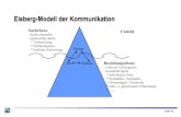 Eisberg-Modell der Kommunikation - · PDF fileSeite 16 Eisberg-Modell der Kommunikation Thema Ich Partner Sachebene - leicht erkennbar - optimierbar durch * Vorbereitung * Fachkompetenz