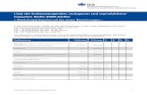Liste der krebserzeugenden, mutagenen und ... · PDF file Stoffbezeichnung CAS-Nummer EG-Nummer K M RE RF Azofarbstoffe auf 3,3’-Dimethylbenzidinbasis . 1B . Benfuracarb (ISO) (790/2009)