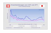 Zinsentwicklungen von CHF und JPY -  65 0,70 0,75 e 1 CHF zu EUR Devisenkurs-Entwicklung Schweizer Franken (CHF) 0,85 0,95 1,05 1,15 1,25 100 JPY zu EUR Devisenkurs-Entwicklung Japanische ...