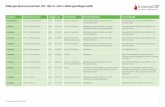 Allergenkomponenten für die In-vitro-A · PDF fileBaumpollen Allergenkomponente Code Art.-Nr. Proteinfamilie Klinische Bedeutung Kreuzreaktivität Birke rBet v 1 (Betula verrucosa)