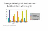 Erregerhäufigkeit bei akuter bakterieller Meningitismemiserf.medmikro.ruhr-uni-bochum.de/Vorlesung/Meningitis_2.pdf · Erreger bei bakterieller Meningitis Erwachsener ab 16 Jahren