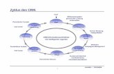 Zyklus des CRM. -   · PDF fileAnalytisches CRM Customer Interaction Center Marketing Automation Sales Automation Service Automation Data Mining OLAP Customer Data
