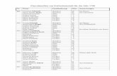 Einwohnerliste von Katharinenstadt für das Jahr 1798wolgadeutsche.net/herber/einwohnerliste.pdf · 002 Georg Schmidt Hausherr 43 aus Boaro Anna Maria Ringel Hausfrau 42 Aus Philippsfeld