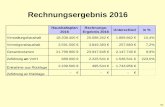 Rechnungsergebnis 2016 - ehrenkirchen.deƒ... · 4,5% Zuführung zum VMH 11,1% Gewerbesteuer-umlage 2,0%. VWH 2010 Verwaltungshaushalt 2016 größere Abweichungen . Bezeichnung sat