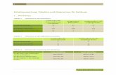 Detailauswertung: Tabellen und Diagramme für Salzburg · GKK (1), KFA (1), KKH (deutsch) (1) Ernährung im Beikostalter KFA (1), KFL (1) Ernährung für ein- bis dreijährige Kinder