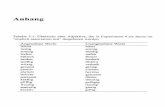 Anhang978-3-663-09058-8/1.pdf · 160 Anhang Tabelle 5.2: Übersicht über Vornamen, die in Experiment 4 als Items im 'implicitassociation test'dargeboten wurden Deutsche Vornamen