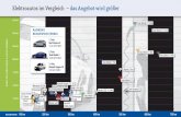Elektroautos im Vergleich – das Angebot wird größermobilitaetvonmorgen.de/wp-content/uploads/2017/09/Grafik-Vergleich-Elektroautos.pdfRANKING REICHWEITE/PREIS 1. Platz Opel Ampera-E