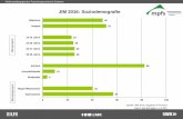 JIM 2016: Soziodemografie - mpfs.de · Medienpädagogischer Forschungsverbund Südwest JIM 2016: Soziodemografie 57 41 4 10 82 26 26 25 23 51 49 0 20 40 60 80 100 Gymnasium Haupt