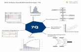 Die sieben Qualitätswerkzeuge: 7Q HELLING STO R C H · Histogramm Flussdiagramm Korrelations-diagramm Fischgrätendiagramm (Ishikawa) Pareto Qualitäts-Regelkarte Fehlersammelliste