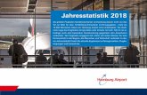 Jahresstatistik 2018 - hamburg-airport.de · Jahresstatistik 2018 Als größter Flughafen Norddeutschlands ist Hamburg Airport nicht nur das Tor zur Welt für über 10 Millionen Einwohner