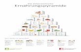 A2 Pyramide Normal gl...Die österreichische Ernährungspyramide Die 7 Stufen zur Gesundheit Alkoholfreie Getränke Gemüse, Hülsen-früchte und Obst Getreide und Erdäpfel Milch