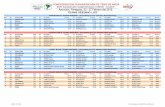 JUNIOR BOYS' TEAMS SEEDING - (according to ITTF January …ultm.org/wp-content/uploads/2015/02/team_results_full.pdf · 2015-02-25 · 2 802 ECUADOR ECU 331 PAREDES Nathaly 1055,00