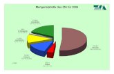 Mengenstatistik des ZfA für 2006€¦ · rd. 160 t auf. Die übrigen Systemteile blieben relativ unverändert. Die Mengen im Bereich der Grünabfallabfuhr stiegen auf hohem Niveau