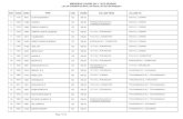 MBBS/BDS COURSE 2014 - 2015 SESSION ... .pdf · PDF file arno name mbbs/bds course 2014 - 2015 session list of candidates reallotted/allotted to govt medical colleges on 09/09/2014