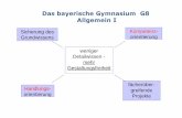 Das bayerische Gymnasium G8 Allgemein I...NWS2 Bio 3 3 Profil: Ch 3 Sem. 1: M 2 1 Sem. 2: Ph 2 1 Summen (davon Pflicht) 17 (7/10) 12 (7) Fach Jg. 11 Jg. 12 Deutsch 4 4 Latein 4 4 Englisch