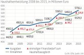 Haushaltsentwicklung 2008 bis 2015, in Millionen …...Grafik: OÖN, Quelle: LRH Haushaltsentwicklung 2008 bis 2015, in Millionen Euro 6000 5800 5600 5400 5200 5000 4800 4600 4400