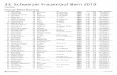 33. Schweizer Frauenlauf Bern 2019 · 33. Schweizer Frauenlauf Bern 2019 résultats rang nom et prénom âge lieu club temps écart min/km dossard Altersklasse Overall 10km Running