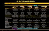 Datalogic Product Overvie · Code Delta IBM, RSS Linear/linearer GS1/ Expanded Stacked; Stacked; Stacked Omnidirec-tional, Post All Standard 1D, GS1 stacked all standard 1D and 2D