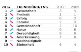 Quelle: Werte- Index 2014...Gesellschaft % Nestlé-Zukunftsstudie – Wie is(s)t Deutschland 2030?, N=1.000 Befragte Basis: Alle/ Zukunftsgestalter (=12%) Top2-Werte (1=wird auf jeden