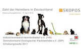 Zahl der Heimtiere in Deutschland - ZZA-Online...Planung Haustiere F6: Planen Sie, in naher Zukunft Haustiere zu besitzen? Basis: Haushaltsrepräsentativ n=7000 2,6 Millionen Planer