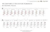 Die Griftabelle für deutsche Klarinette · 2018. 8. 11. · Die Griftabelle für deutsche Klarinette das Clarin-Register 4 2 0 g2 gis/as 22 a ais/b h c3. g3 Gis/as3 3 a3 ais/b3 3
