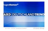 Juni 2010 – EXTRA Zustand der Koalition · PDF file ARD-DeutschlandTREND EXTRA Juni 2010: "Zustand der Koalition" Wahl- und Umfrageergebnisse seit der BTW 2005 29 34,2 23,0 32 35,2