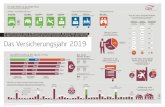Das Versicherungsjahr 2019 - GDV Die deutschen Versicherer steigern ihre Beitragseinnahmen £¼berdurchschnittlich