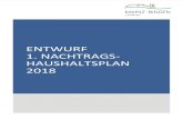 ENTWURF 1. NACHTRAGS- HAUSHALTSPLAN 2018 ... 2018/05/04 ¢  0,00 Projekt Koordination MPU Besch£¤ftigte/-er